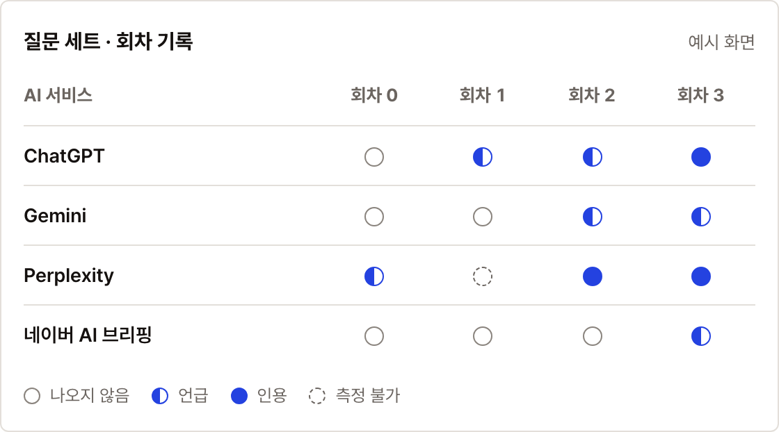 질문 세트·회차 기록 예시: ChatGPT·Gemini·Perplexity·네이버 AI 브리핑 네 곳의 회차 0~3 결과를 나오지 않음·언급·인용·측정 불가 기호로 적은 표